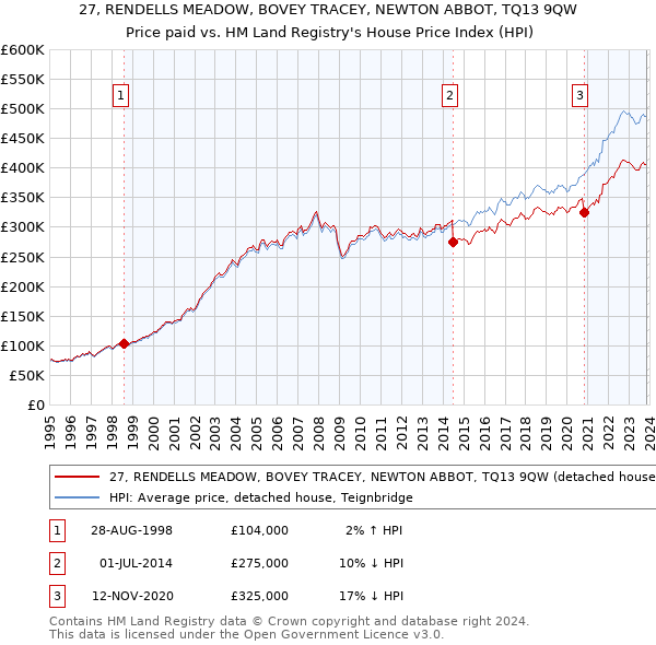 27, RENDELLS MEADOW, BOVEY TRACEY, NEWTON ABBOT, TQ13 9QW: Price paid vs HM Land Registry's House Price Index