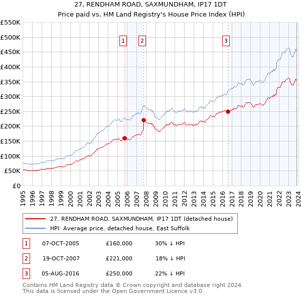 27, RENDHAM ROAD, SAXMUNDHAM, IP17 1DT: Price paid vs HM Land Registry's House Price Index