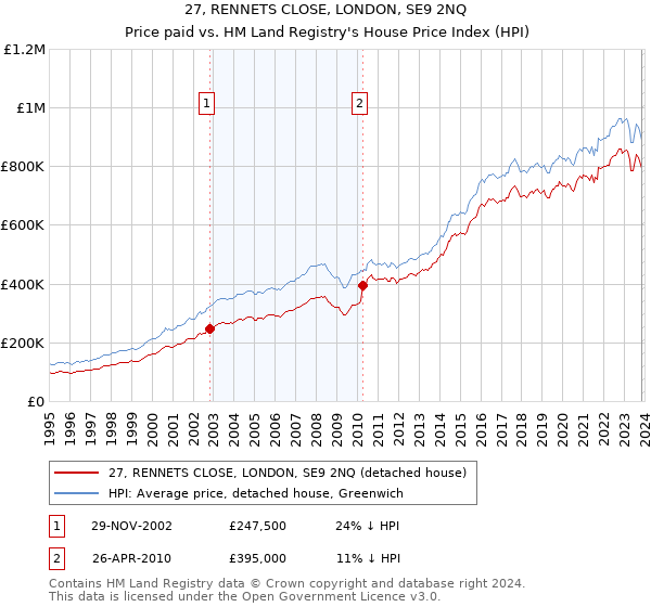 27, RENNETS CLOSE, LONDON, SE9 2NQ: Price paid vs HM Land Registry's House Price Index
