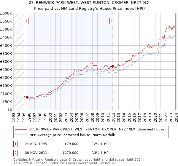 27, RENWICK PARK WEST, WEST RUNTON, CROMER, NR27 9LX: Price paid vs HM Land Registry's House Price Index