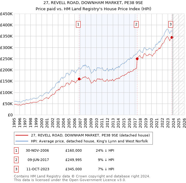 27, REVELL ROAD, DOWNHAM MARKET, PE38 9SE: Price paid vs HM Land Registry's House Price Index