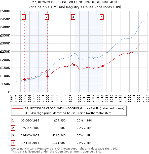 27, REYNOLDS CLOSE, WELLINGBOROUGH, NN8 4UR: Price paid vs HM Land Registry's House Price Index