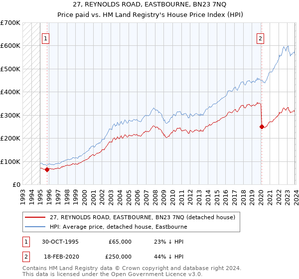 27, REYNOLDS ROAD, EASTBOURNE, BN23 7NQ: Price paid vs HM Land Registry's House Price Index