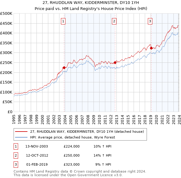 27, RHUDDLAN WAY, KIDDERMINSTER, DY10 1YH: Price paid vs HM Land Registry's House Price Index
