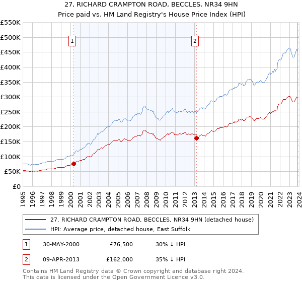 27, RICHARD CRAMPTON ROAD, BECCLES, NR34 9HN: Price paid vs HM Land Registry's House Price Index