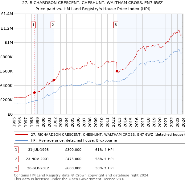 27, RICHARDSON CRESCENT, CHESHUNT, WALTHAM CROSS, EN7 6WZ: Price paid vs HM Land Registry's House Price Index