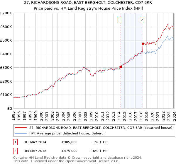 27, RICHARDSONS ROAD, EAST BERGHOLT, COLCHESTER, CO7 6RR: Price paid vs HM Land Registry's House Price Index