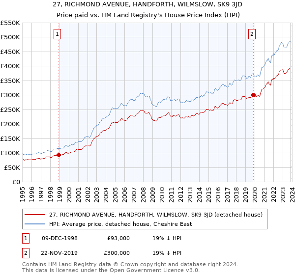 27, RICHMOND AVENUE, HANDFORTH, WILMSLOW, SK9 3JD: Price paid vs HM Land Registry's House Price Index