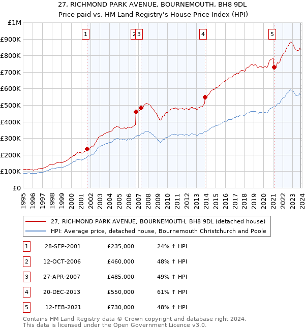 27, RICHMOND PARK AVENUE, BOURNEMOUTH, BH8 9DL: Price paid vs HM Land Registry's House Price Index