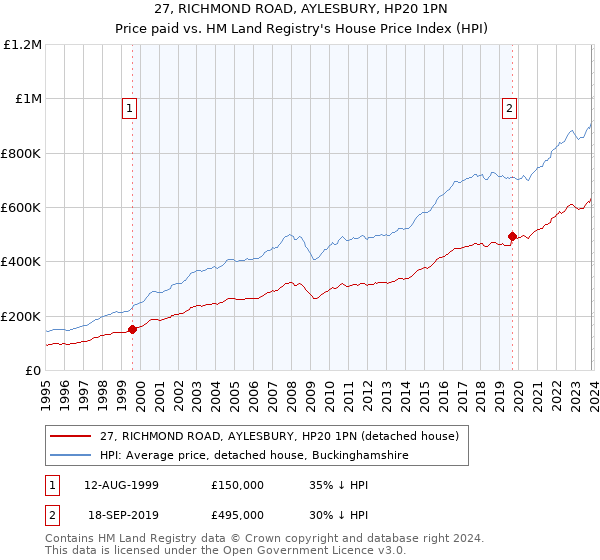27, RICHMOND ROAD, AYLESBURY, HP20 1PN: Price paid vs HM Land Registry's House Price Index