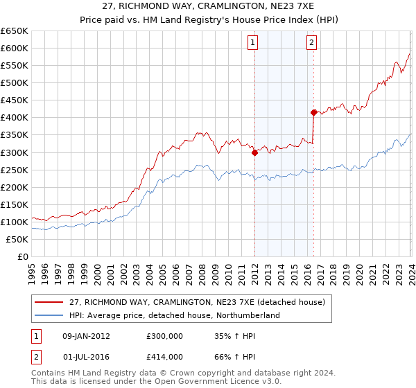 27, RICHMOND WAY, CRAMLINGTON, NE23 7XE: Price paid vs HM Land Registry's House Price Index