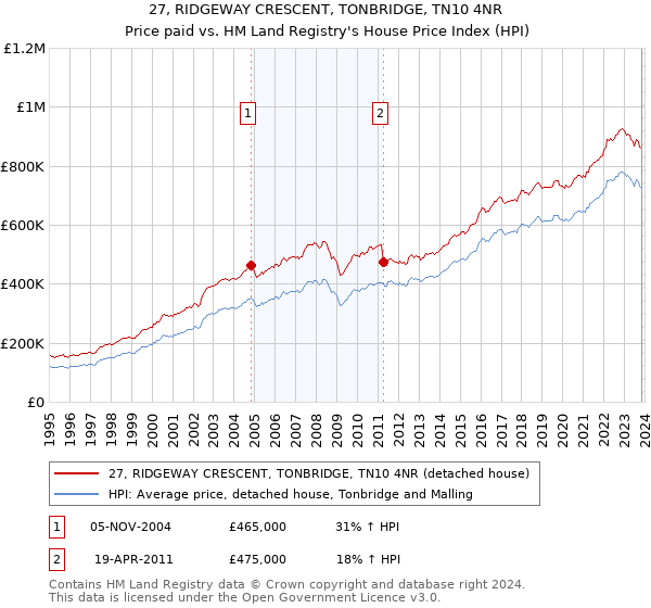 27, RIDGEWAY CRESCENT, TONBRIDGE, TN10 4NR: Price paid vs HM Land Registry's House Price Index