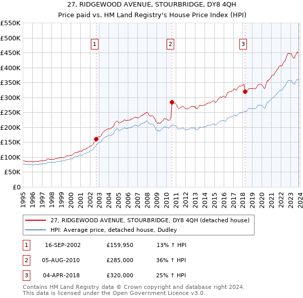 27, RIDGEWOOD AVENUE, STOURBRIDGE, DY8 4QH: Price paid vs HM Land Registry's House Price Index