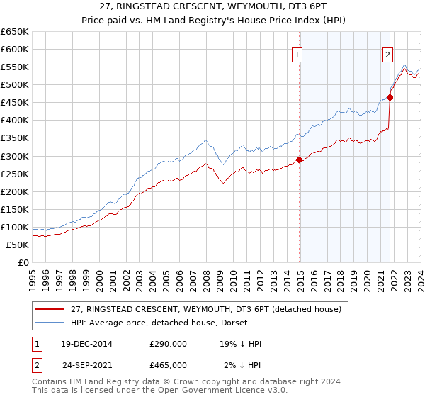 27, RINGSTEAD CRESCENT, WEYMOUTH, DT3 6PT: Price paid vs HM Land Registry's House Price Index
