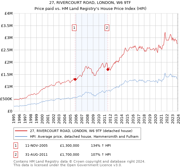 27, RIVERCOURT ROAD, LONDON, W6 9TF: Price paid vs HM Land Registry's House Price Index