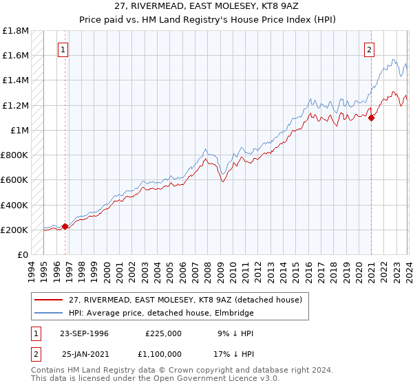27, RIVERMEAD, EAST MOLESEY, KT8 9AZ: Price paid vs HM Land Registry's House Price Index