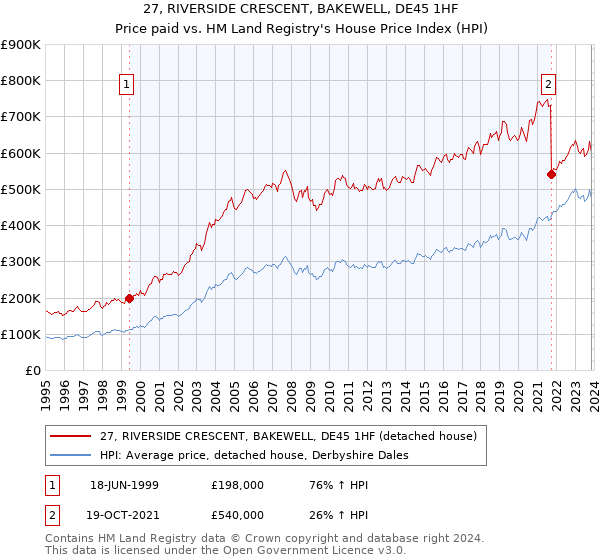 27, RIVERSIDE CRESCENT, BAKEWELL, DE45 1HF: Price paid vs HM Land Registry's House Price Index