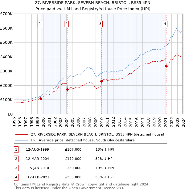 27, RIVERSIDE PARK, SEVERN BEACH, BRISTOL, BS35 4PN: Price paid vs HM Land Registry's House Price Index