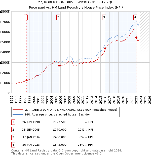 27, ROBERTSON DRIVE, WICKFORD, SS12 9QH: Price paid vs HM Land Registry's House Price Index