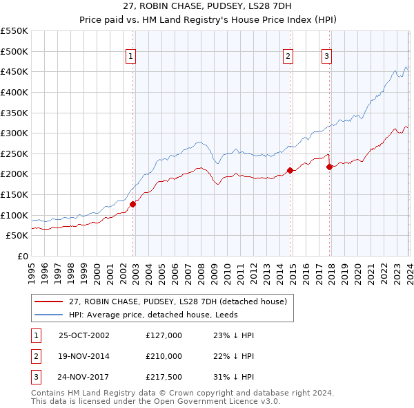 27, ROBIN CHASE, PUDSEY, LS28 7DH: Price paid vs HM Land Registry's House Price Index