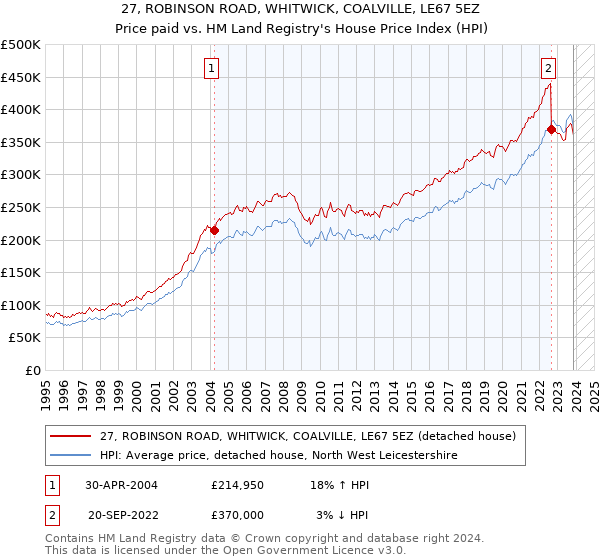27, ROBINSON ROAD, WHITWICK, COALVILLE, LE67 5EZ: Price paid vs HM Land Registry's House Price Index