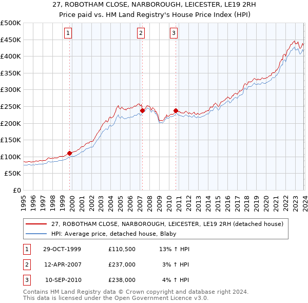 27, ROBOTHAM CLOSE, NARBOROUGH, LEICESTER, LE19 2RH: Price paid vs HM Land Registry's House Price Index