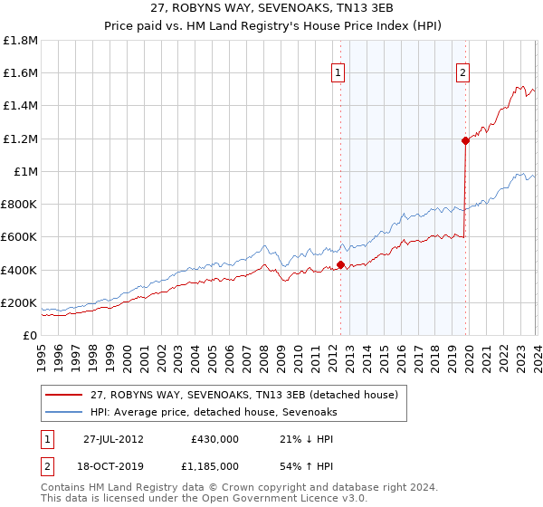 27, ROBYNS WAY, SEVENOAKS, TN13 3EB: Price paid vs HM Land Registry's House Price Index