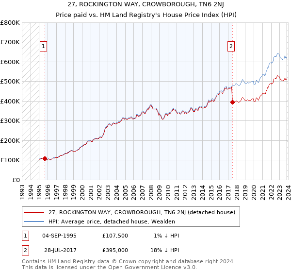 27, ROCKINGTON WAY, CROWBOROUGH, TN6 2NJ: Price paid vs HM Land Registry's House Price Index