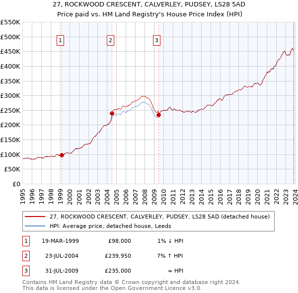 27, ROCKWOOD CRESCENT, CALVERLEY, PUDSEY, LS28 5AD: Price paid vs HM Land Registry's House Price Index