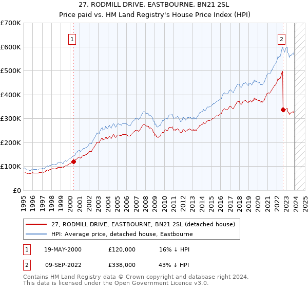 27, RODMILL DRIVE, EASTBOURNE, BN21 2SL: Price paid vs HM Land Registry's House Price Index