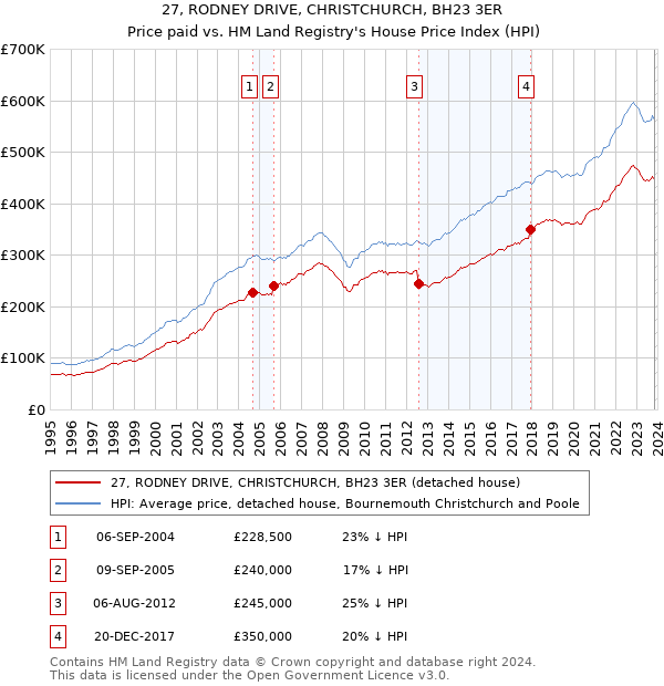 27, RODNEY DRIVE, CHRISTCHURCH, BH23 3ER: Price paid vs HM Land Registry's House Price Index