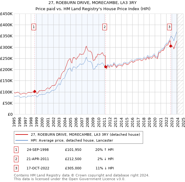 27, ROEBURN DRIVE, MORECAMBE, LA3 3RY: Price paid vs HM Land Registry's House Price Index