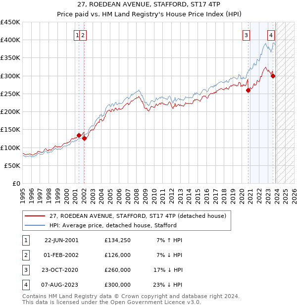 27, ROEDEAN AVENUE, STAFFORD, ST17 4TP: Price paid vs HM Land Registry's House Price Index