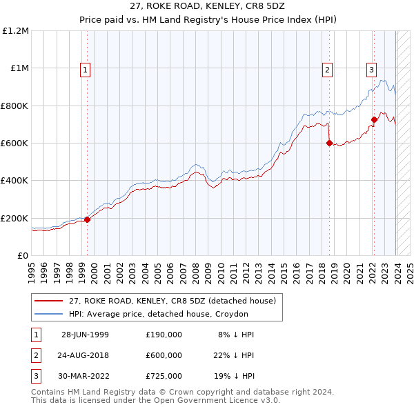27, ROKE ROAD, KENLEY, CR8 5DZ: Price paid vs HM Land Registry's House Price Index