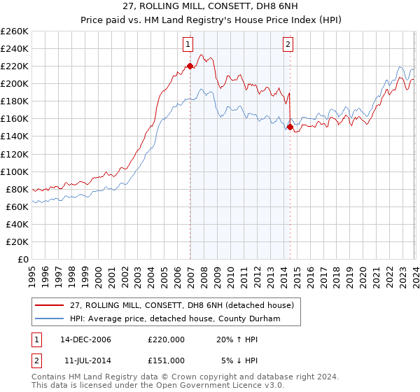 27, ROLLING MILL, CONSETT, DH8 6NH: Price paid vs HM Land Registry's House Price Index