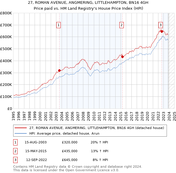 27, ROMAN AVENUE, ANGMERING, LITTLEHAMPTON, BN16 4GH: Price paid vs HM Land Registry's House Price Index
