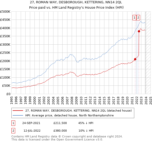27, ROMAN WAY, DESBOROUGH, KETTERING, NN14 2QL: Price paid vs HM Land Registry's House Price Index