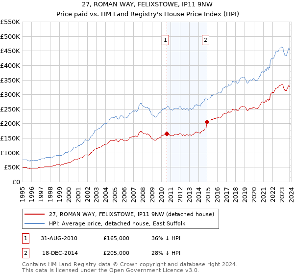 27, ROMAN WAY, FELIXSTOWE, IP11 9NW: Price paid vs HM Land Registry's House Price Index