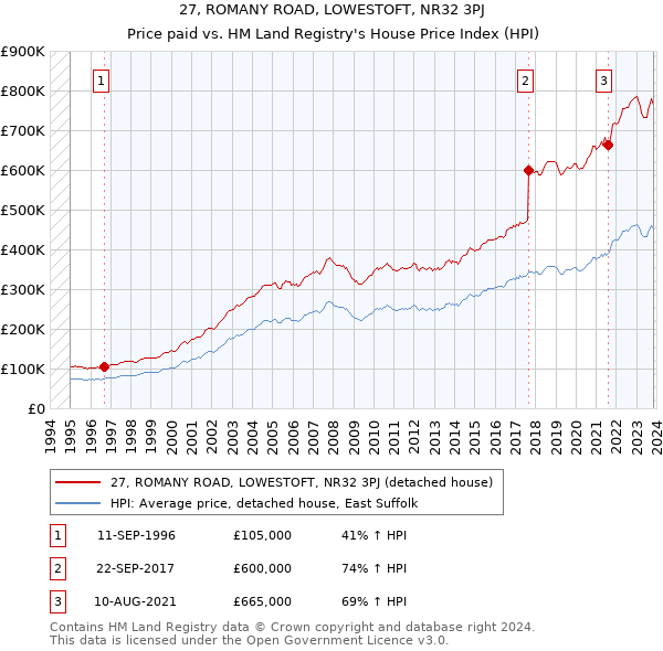 27, ROMANY ROAD, LOWESTOFT, NR32 3PJ: Price paid vs HM Land Registry's House Price Index