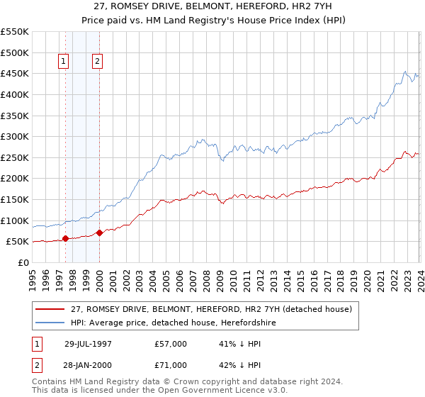 27, ROMSEY DRIVE, BELMONT, HEREFORD, HR2 7YH: Price paid vs HM Land Registry's House Price Index