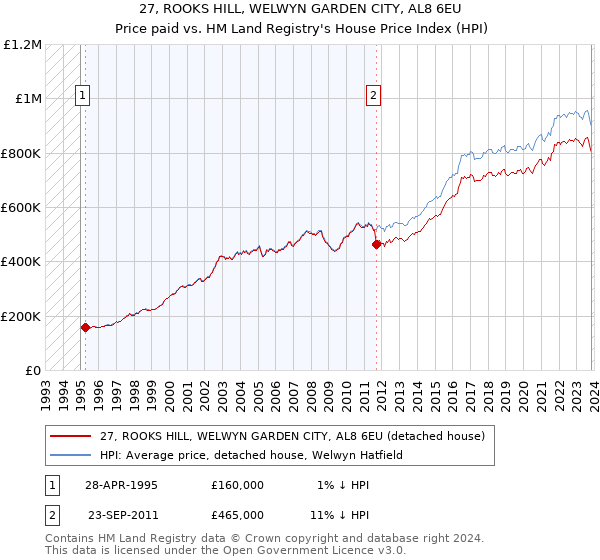 27, ROOKS HILL, WELWYN GARDEN CITY, AL8 6EU: Price paid vs HM Land Registry's House Price Index