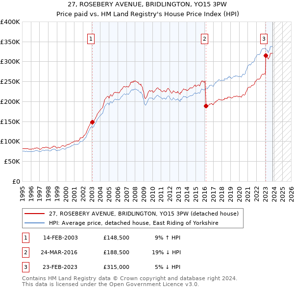 27, ROSEBERY AVENUE, BRIDLINGTON, YO15 3PW: Price paid vs HM Land Registry's House Price Index