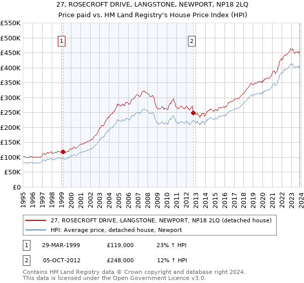 27, ROSECROFT DRIVE, LANGSTONE, NEWPORT, NP18 2LQ: Price paid vs HM Land Registry's House Price Index