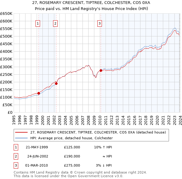 27, ROSEMARY CRESCENT, TIPTREE, COLCHESTER, CO5 0XA: Price paid vs HM Land Registry's House Price Index