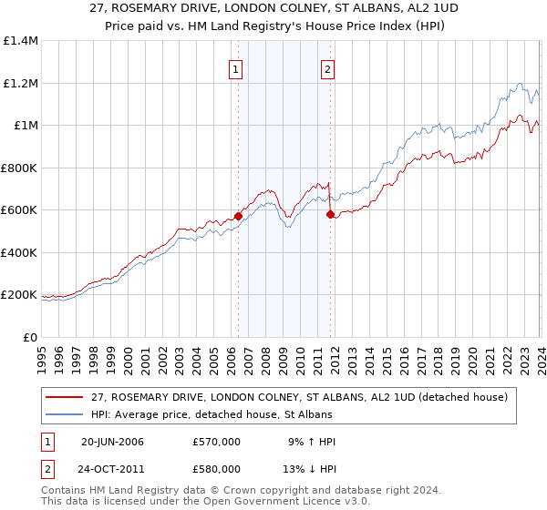 27, ROSEMARY DRIVE, LONDON COLNEY, ST ALBANS, AL2 1UD: Price paid vs HM Land Registry's House Price Index