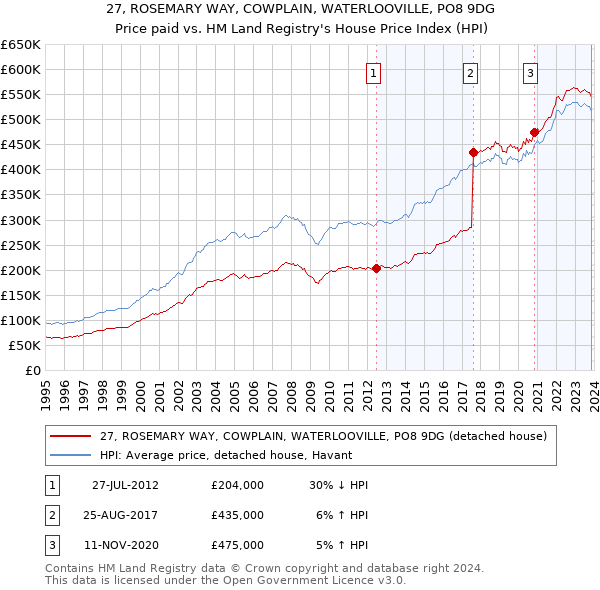 27, ROSEMARY WAY, COWPLAIN, WATERLOOVILLE, PO8 9DG: Price paid vs HM Land Registry's House Price Index