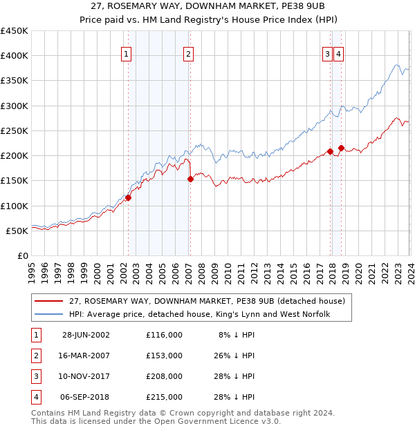 27, ROSEMARY WAY, DOWNHAM MARKET, PE38 9UB: Price paid vs HM Land Registry's House Price Index