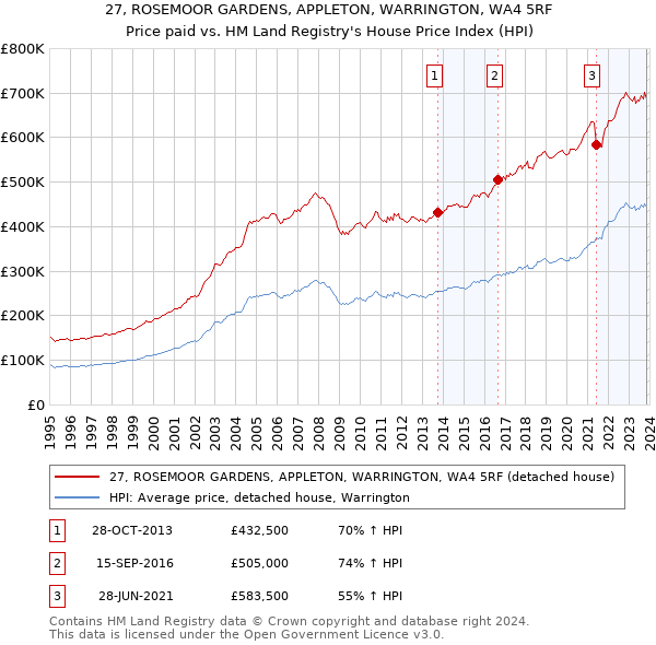 27, ROSEMOOR GARDENS, APPLETON, WARRINGTON, WA4 5RF: Price paid vs HM Land Registry's House Price Index
