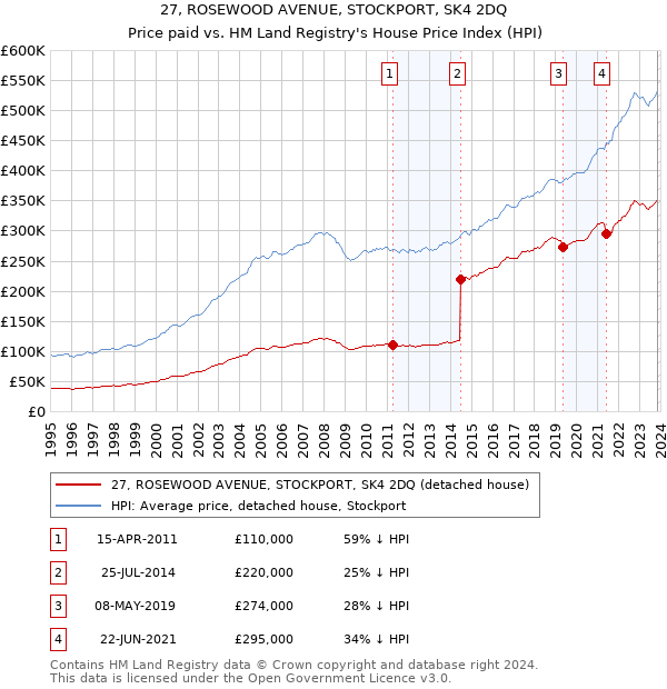 27, ROSEWOOD AVENUE, STOCKPORT, SK4 2DQ: Price paid vs HM Land Registry's House Price Index