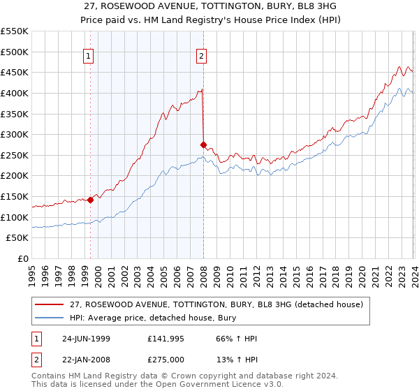 27, ROSEWOOD AVENUE, TOTTINGTON, BURY, BL8 3HG: Price paid vs HM Land Registry's House Price Index